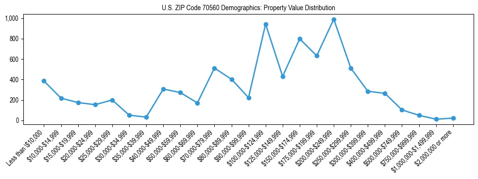 Line chart showing the distribution of property values for owner-occupied housing units in US ZIP Code 70560.