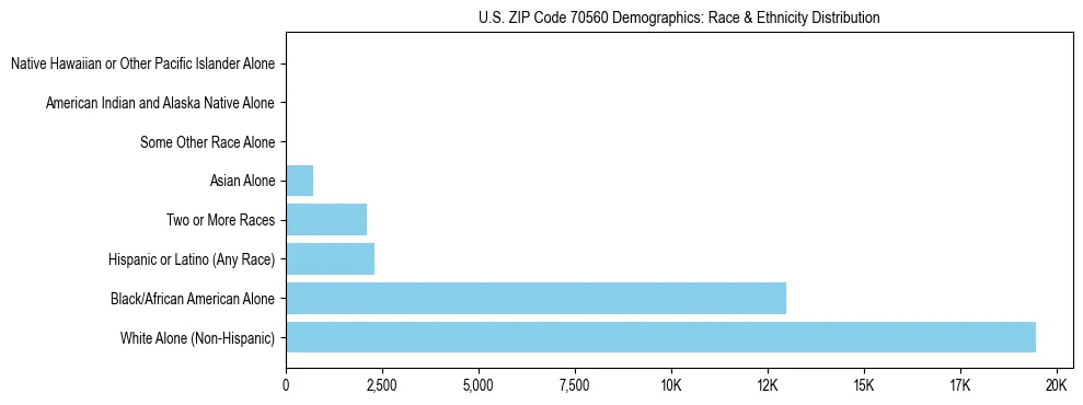 Race and Ethnicity Distribution Chart for US ZIP Code 70560