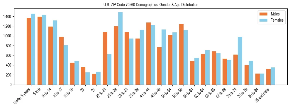 Bar chart showing the population distribution of US ZIP Code 70560 by age group and gender, based on 2023 ACS data.