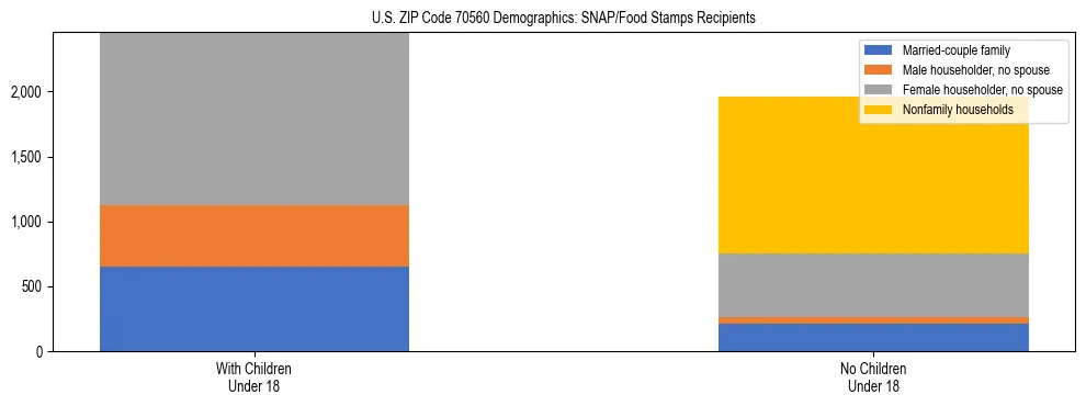 Stacked bar chart showing SNAP/Food Stamps recipient household composition by presence of children under 18 in US ZIP Code 70560, based on 2023 ACS data.