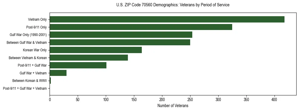 Horizontal bar chart showing veteran distribution by period of military service in US ZIP Code 70560, based on 2023 ACS data.