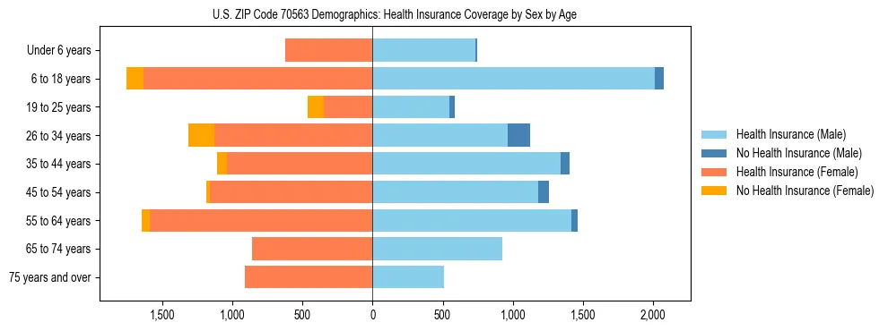 Pyramid chart showing health insurance coverage by age and sex in US ZIP Code 70563.