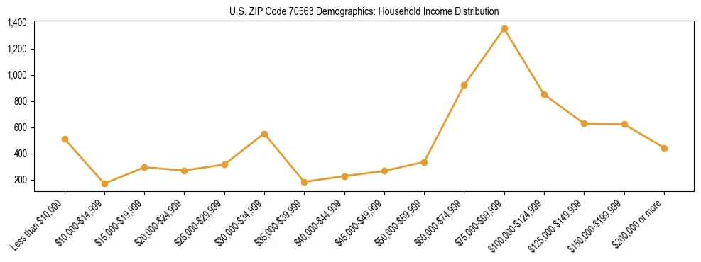 Horizontal bar chart showing household income distribution in US ZIP Code 70563.