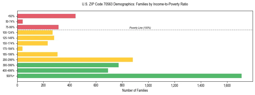 Horizontal bar chart showing family distribution by income-to-poverty ratio in US ZIP Code 70563, based on 2023 ACS data.