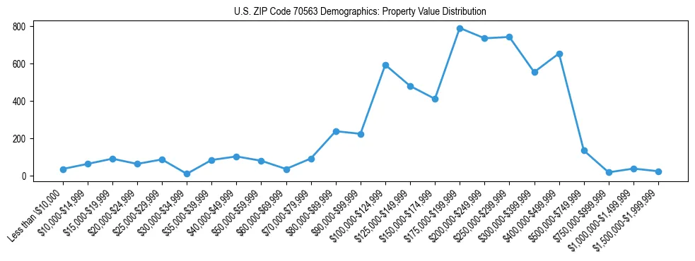 Line chart showing the distribution of property values for owner-occupied housing units in US ZIP Code 70563.