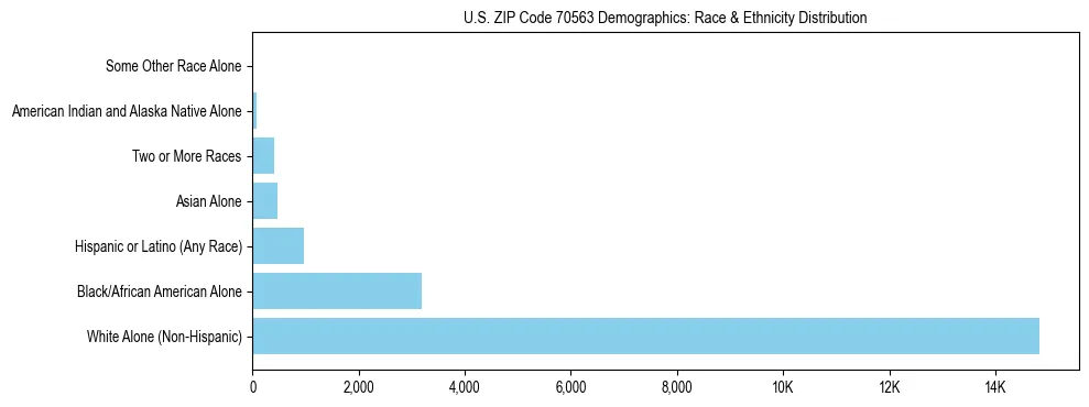 Race and Ethnicity Distribution Chart for US ZIP Code 70563