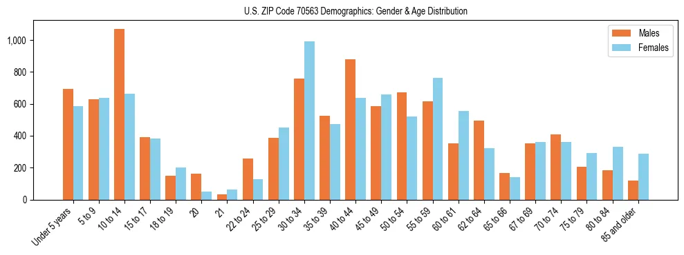 Bar chart showing the population distribution of US ZIP Code 70563 by age group and gender, based on 2023 ACS data.