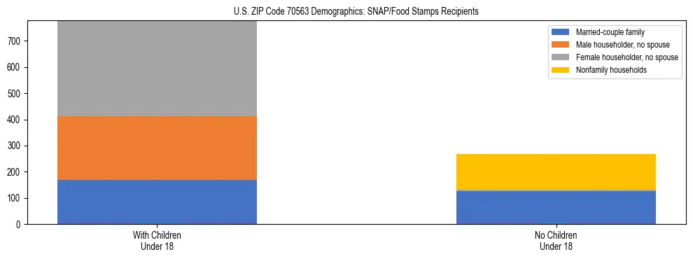 Stacked bar chart showing SNAP/Food Stamps recipient household composition by presence of children under 18 in US ZIP Code 70563, based on 2023 ACS data.