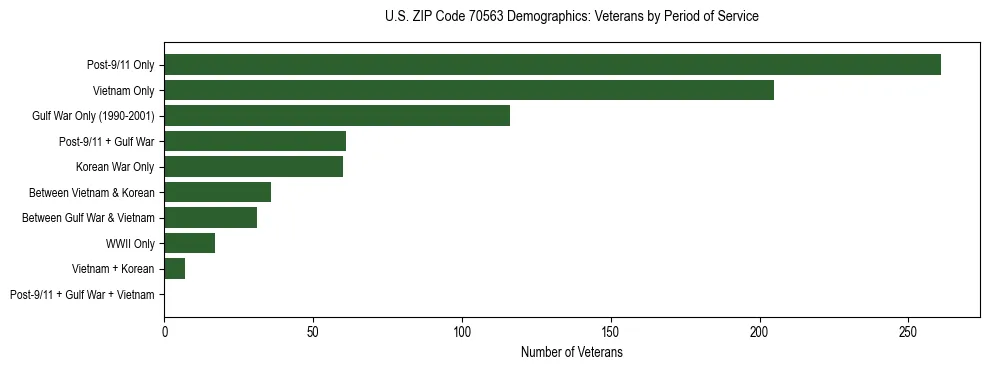 Horizontal bar chart showing veteran distribution by period of military service in US ZIP Code 70563, based on 2023 ACS data.