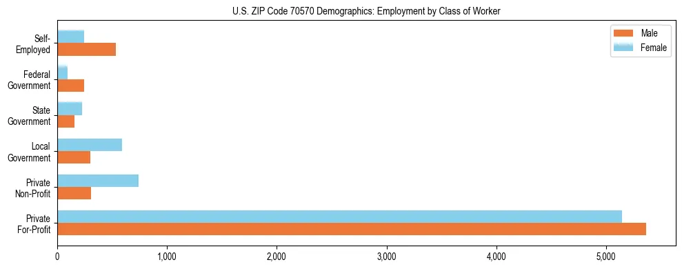 Horizontal bar chart showing employment distribution by class of worker and gender in US ZIP Code 70570, based on 2023 ACS data.