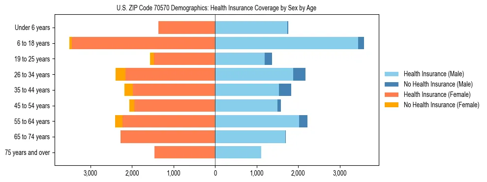 Pyramid chart showing health insurance coverage by age and sex in US ZIP Code 70570.