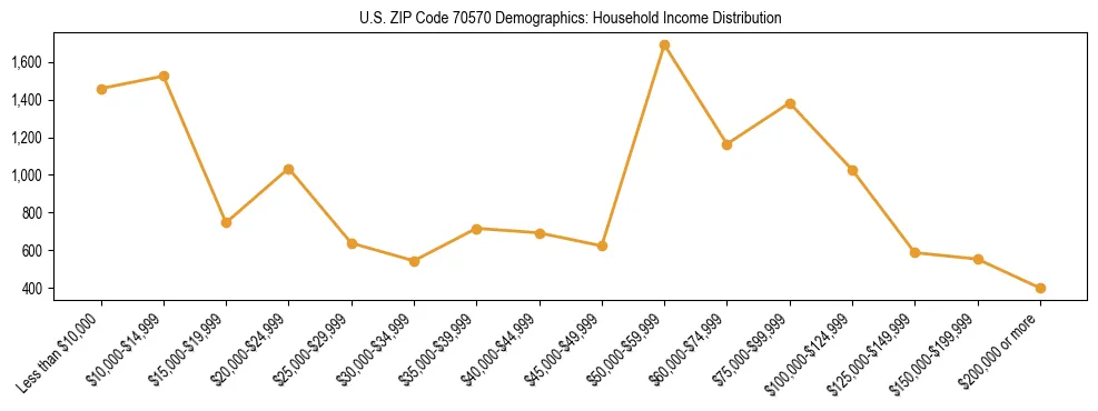 Horizontal bar chart showing household income distribution in US ZIP Code 70570.