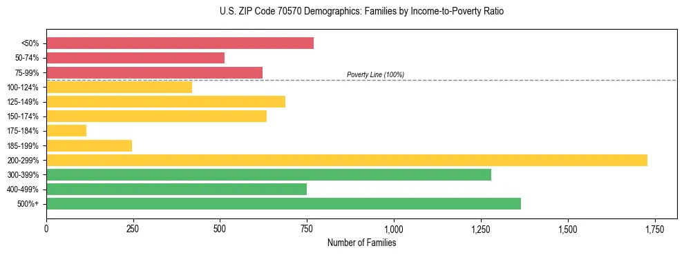 Horizontal bar chart showing family distribution by income-to-poverty ratio in US ZIP Code 70570, based on 2023 ACS data.
