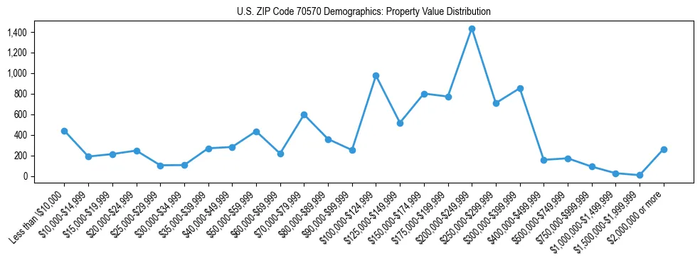 Line chart showing the distribution of property values for owner-occupied housing units in US ZIP Code 70570.