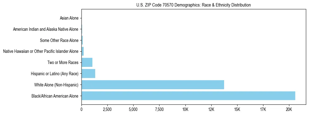 Race and Ethnicity Distribution Chart for US ZIP Code 70570