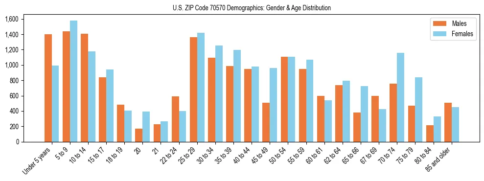 Bar chart showing the population distribution of US ZIP Code 70570 by age group and gender, based on 2023 ACS data.