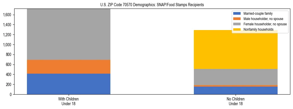 Stacked bar chart showing SNAP/Food Stamps recipient household composition by presence of children under 18 in US ZIP Code 70570, based on 2023 ACS data.