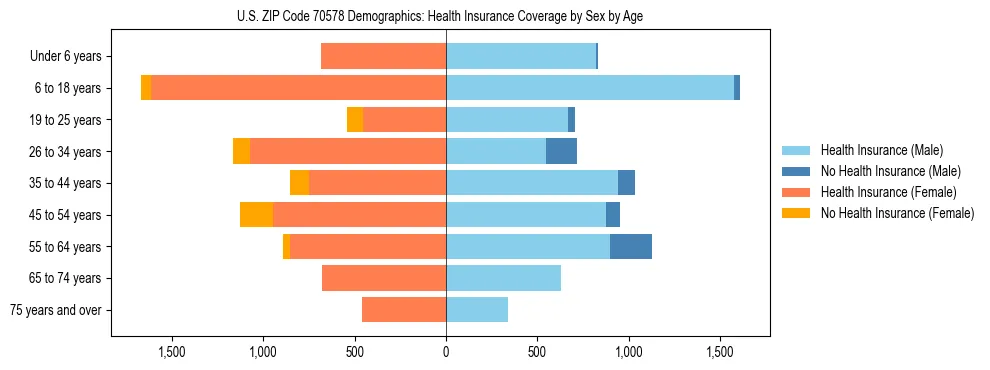 Pyramid chart showing health insurance coverage by age and sex in US ZIP Code 70578.