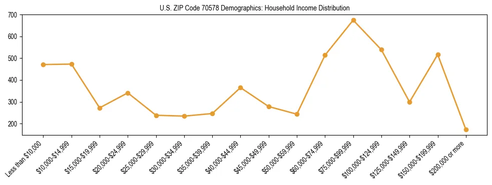 Horizontal bar chart showing household income distribution in US ZIP Code 70578.