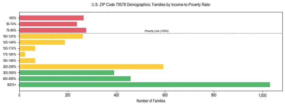 Horizontal bar chart showing family distribution by income-to-poverty ratio in US ZIP Code 70578, based on 2023 ACS data.