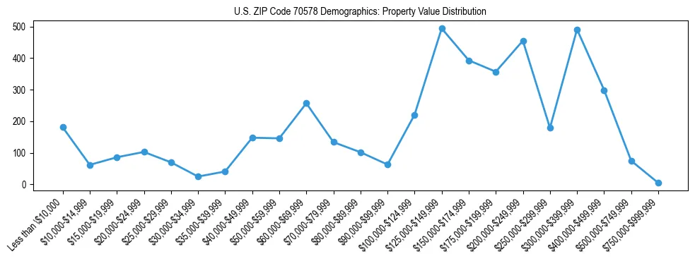 Line chart showing the distribution of property values for owner-occupied housing units in US ZIP Code 70578.