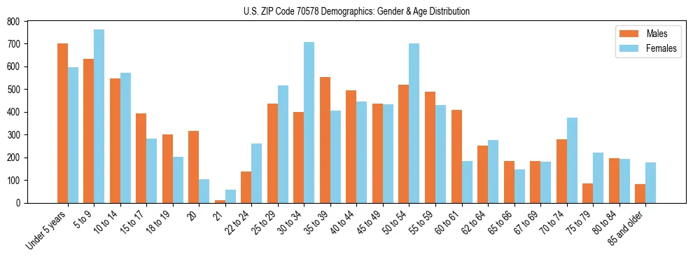 Bar chart showing the population distribution of US ZIP Code 70578 by age group and gender, based on 2023 ACS data.