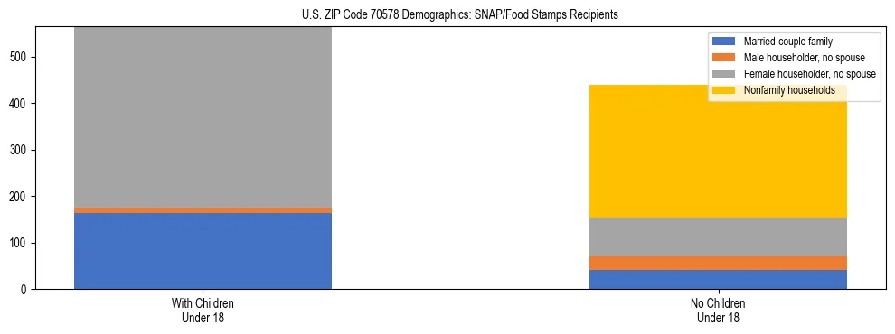 Stacked bar chart showing SNAP/Food Stamps recipient household composition by presence of children under 18 in US ZIP Code 70578, based on 2023 ACS data.