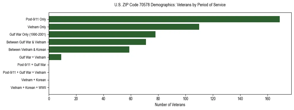 Horizontal bar chart showing veteran distribution by period of military service in US ZIP Code 70578, based on 2023 ACS data.