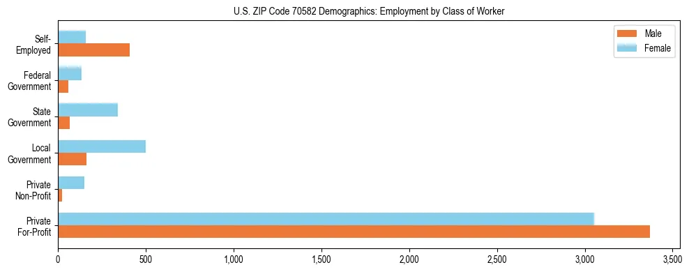 Horizontal bar chart showing employment distribution by class of worker and gender in US ZIP Code 70582, based on 2023 ACS data.