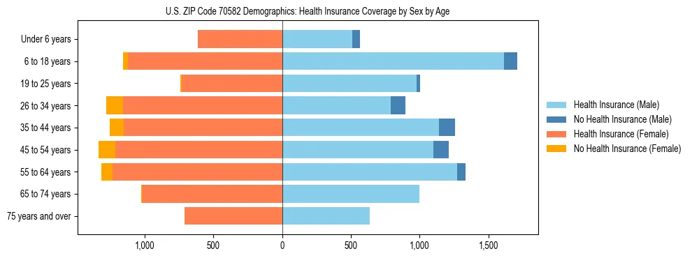 Pyramid chart showing health insurance coverage by age and sex in US ZIP Code 70582.