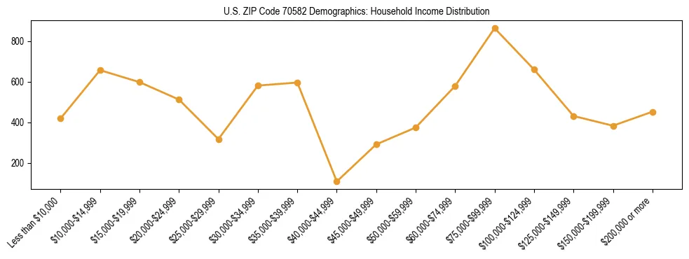 Horizontal bar chart showing household income distribution in US ZIP Code 70582.