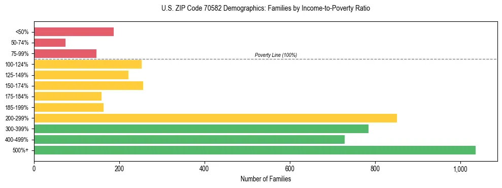 Horizontal bar chart showing family distribution by income-to-poverty ratio in US ZIP Code 70582, based on 2023 ACS data.