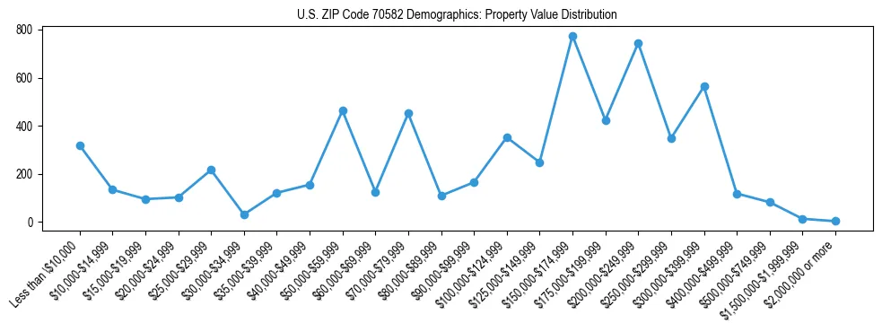 Line chart showing the distribution of property values for owner-occupied housing units in US ZIP Code 70582.