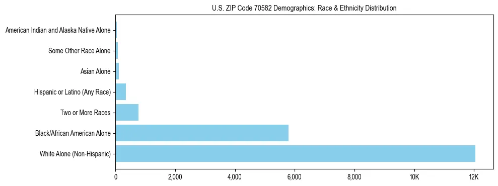 Race and Ethnicity Distribution Chart for US ZIP Code 70582
