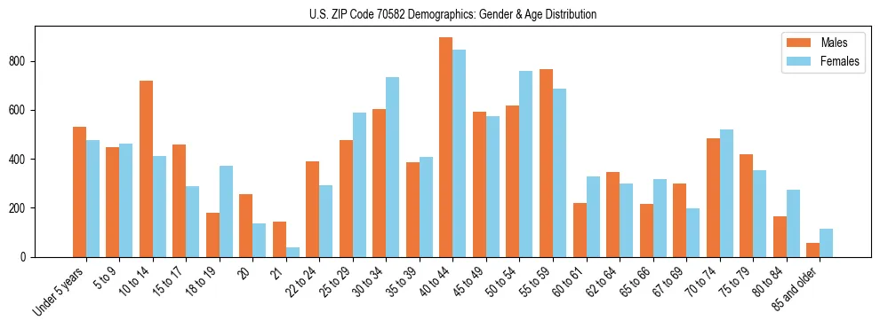Bar chart showing the population distribution of US ZIP Code 70582 by age group and gender, based on 2023 ACS data.