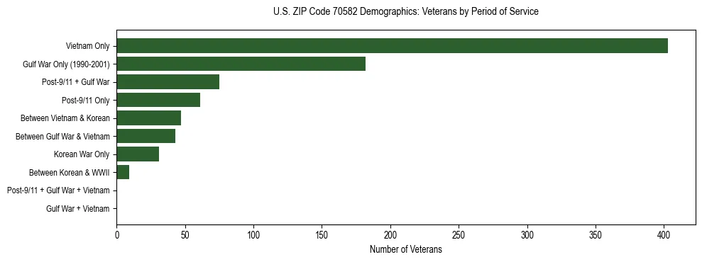Horizontal bar chart showing veteran distribution by period of military service in US ZIP Code 70582, based on 2023 ACS data.