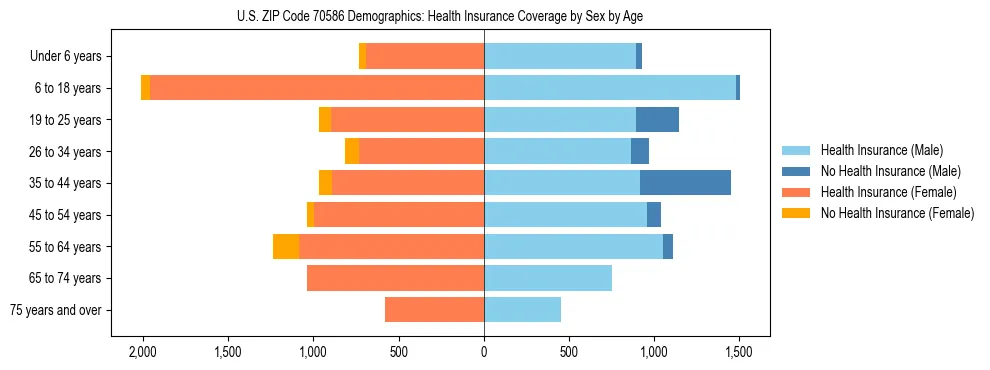 Pyramid chart showing health insurance coverage by age and sex in US ZIP Code 70586.