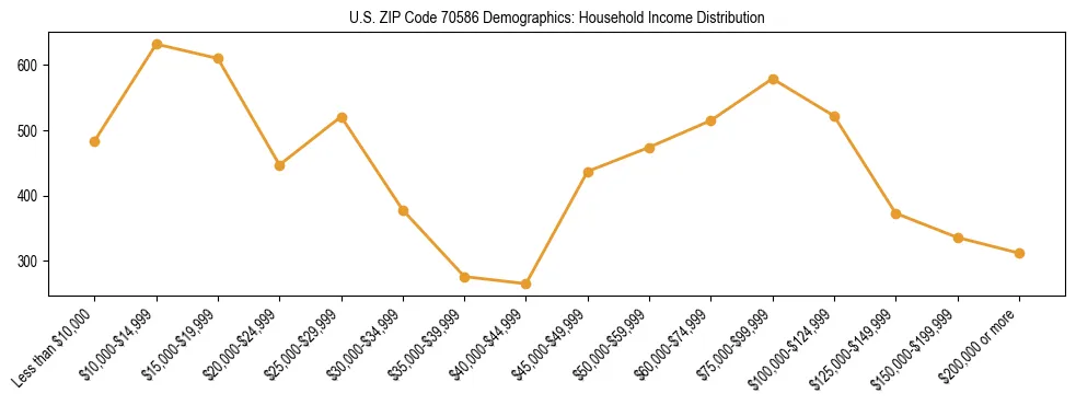 Horizontal bar chart showing household income distribution in US ZIP Code 70586.