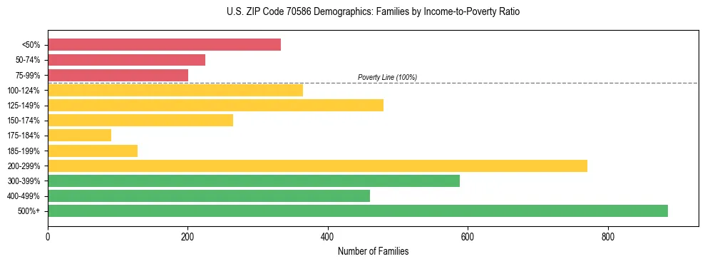 Horizontal bar chart showing family distribution by income-to-poverty ratio in US ZIP Code 70586, based on 2023 ACS data.