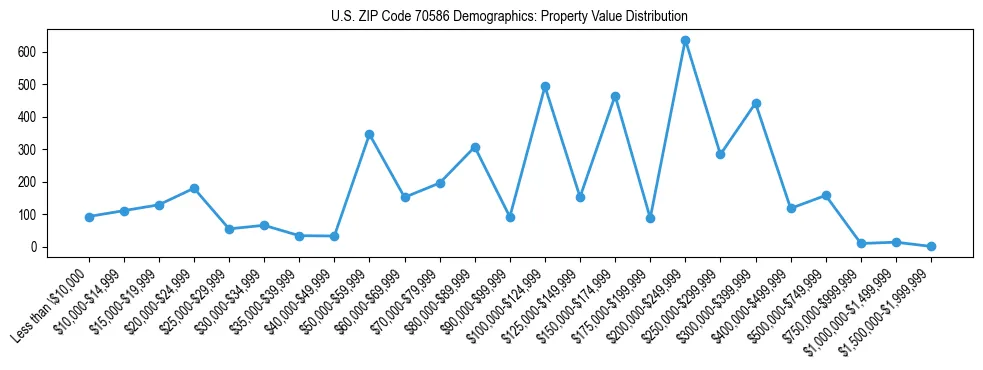 Line chart showing the distribution of property values for owner-occupied housing units in US ZIP Code 70586.