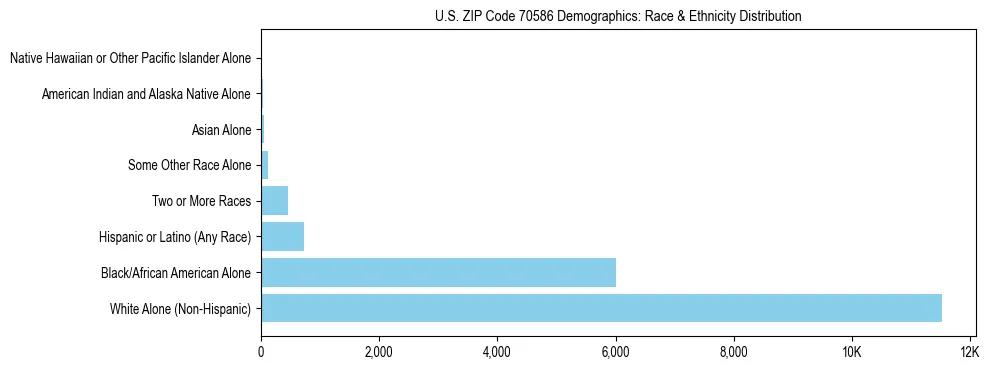 Race and Ethnicity Distribution Chart for US ZIP Code 70586