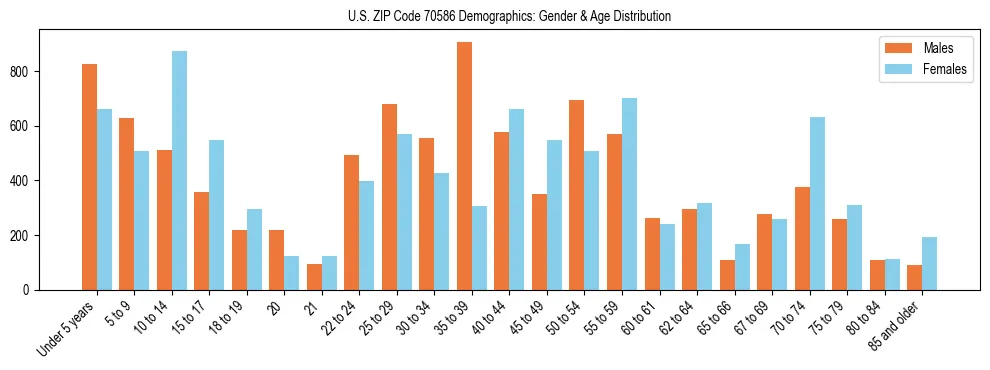 Bar chart showing the population distribution of US ZIP Code 70586 by age group and gender, based on 2023 ACS data.
