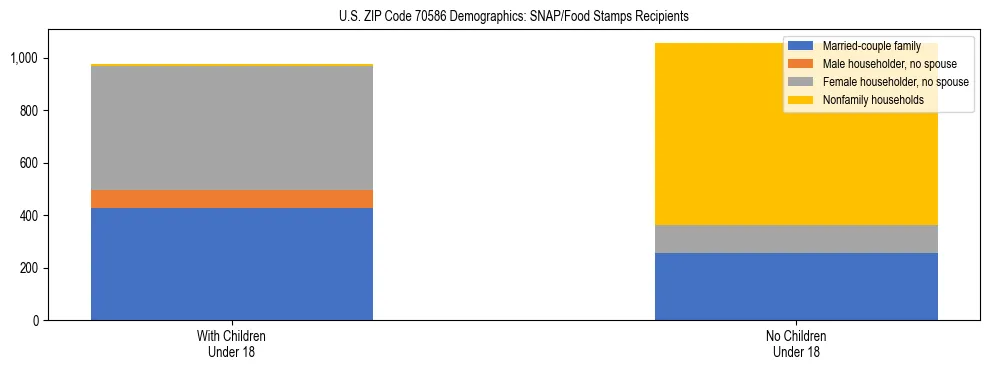 Stacked bar chart showing SNAP/Food Stamps recipient household composition by presence of children under 18 in US ZIP Code 70586, based on 2023 ACS data.