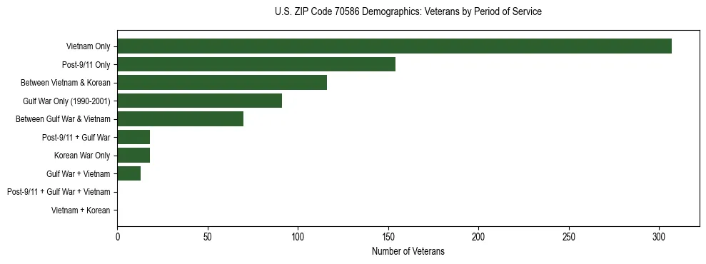 Horizontal bar chart showing veteran distribution by period of military service in US ZIP Code 70586, based on 2023 ACS data.