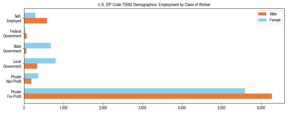 Horizontal bar chart showing employment distribution by class of worker and gender in US ZIP Code 70592, based on 2023 ACS data.