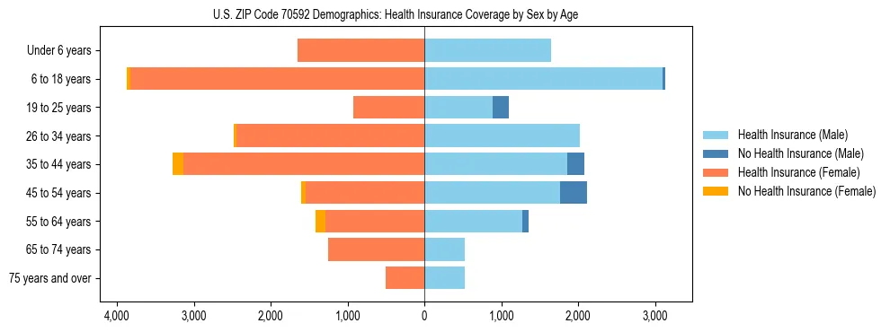 Pyramid chart showing health insurance coverage by age and sex in US ZIP Code 70592.