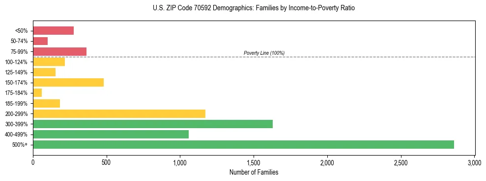 Horizontal bar chart showing family distribution by income-to-poverty ratio in US ZIP Code 70592, based on 2023 ACS data.