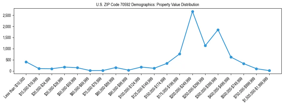 Line chart showing the distribution of property values for owner-occupied housing units in US ZIP Code 70592.