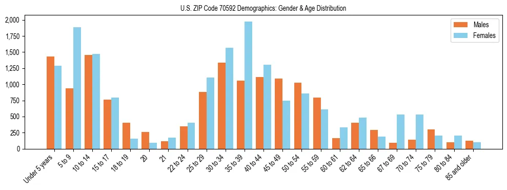 Bar chart showing the population distribution of US ZIP Code 70592 by age group and gender, based on 2023 ACS data.