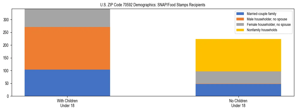 Stacked bar chart showing SNAP/Food Stamps recipient household composition by presence of children under 18 in US ZIP Code 70592, based on 2023 ACS data.